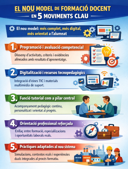 Infografia que explica el nou model de formació docent en la Formació Professional, destacant cinc moviments clau: programació i avaluació competencial, digitalització i recursos tecnopedagògics, funció tutorial, orientació professional reforçada i pràctiques adaptades al nou sistema.