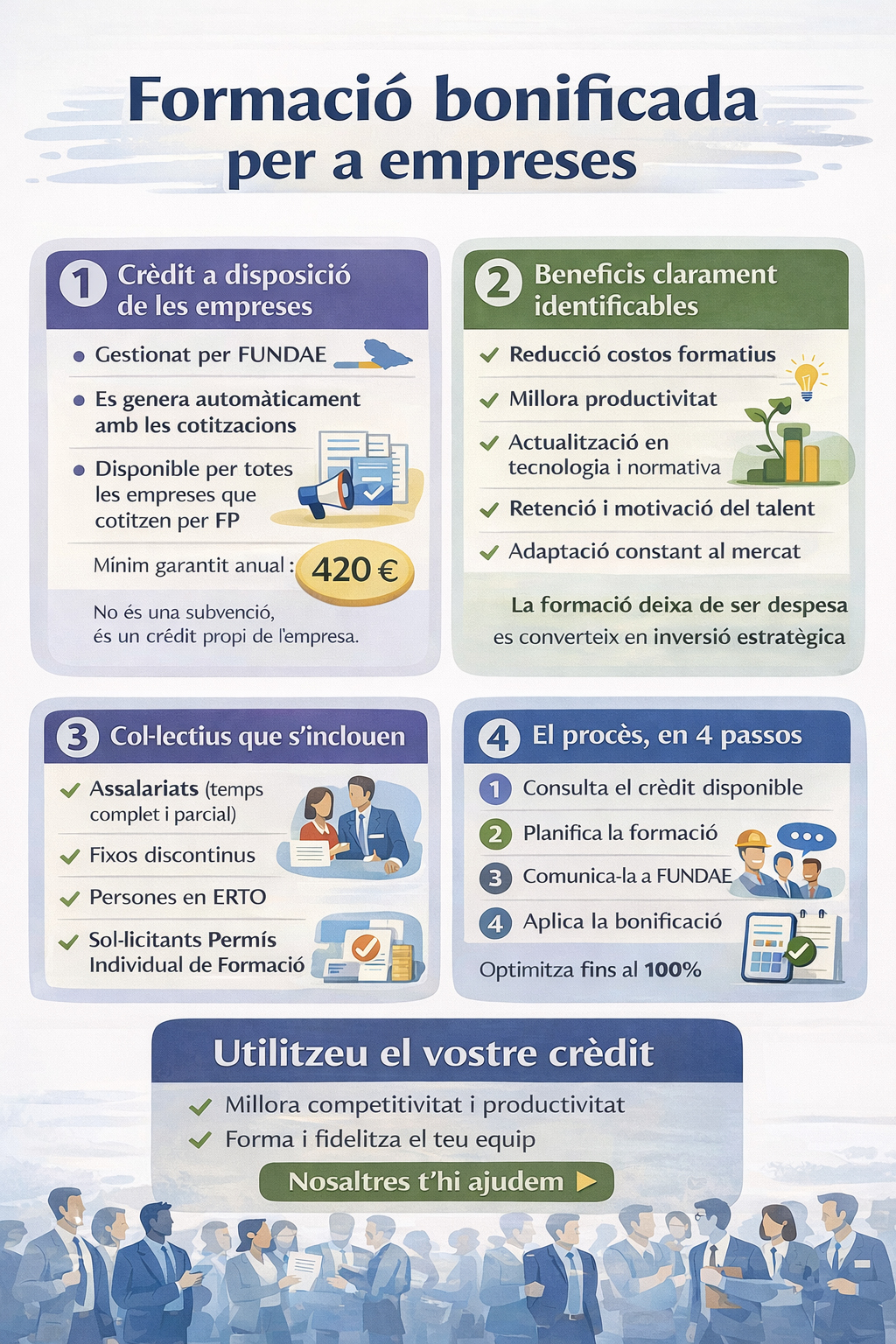 Formació Bonificada per empreses: una oportunitat estratègica La formació contínua ja no és només una recomanació, és una necessitat real per a qualsevol organització que vulgui créixer, innovar i mantenir la seva competitivitat. Tanmateix, encara avui moltes empreses desconeixen que poden finançar una gran part, inclús la seva totalitat, mitjançant el crèdit de formació programada per a les empreses. Aquetes son les claus per a que les empreses puguin implementar la seva formació bonificada. Un recurs que totes les empreses tenen a disposició La Formació Programada és una eina fonamental per al desenvolupament del talent intern, i destaca pel seu funcionament clar i perfectament regulat. Es tracta d’un sistema gestionat a través de la Fundació Estatal per a la Formación en el Empleo (FUNDAE) i emparat per la normativa estatal vigent, que permet transformar les aportacions que l’empresa i les persones treballadores realitzen a la Seguretat Social en un recurs formatiu directe. En altres paraules, és un crèdit que l’empresa ja genera de manera automàtica, independentment de la seva mida, i que pot utilitzar per impulsar la qualificació professional. Cada any, totes les organitzacions que cotitzen per formació professional disposen d’un crèdit anual que poden destinar a accions formatives vinculades al seu sector, als seus processos o a les necessitats concretes de les seves persones. Un aspecte remarcable del sistema és que no cal ser una gran empresa ni comptar amb un departament de formació per beneficiar-se. Les pime hi tenen accés en les mateixes condicions i, a més, disposen del seu crèdit que en funció de les quotes que s’hagin aportat en l’any anterior a les nòmines, en concepte de deduccions per formació professional (FP. El sistema de bonificació està pensat per a asseguraran que qualsevol organització disposi d’un mínim de 420 € per a invertir en formació de qualitat dins la seva estratègia de creixement. A través d’aquest mecanisme, l’empresa pot cobrir totalment o parcialment el cost de cursos, programes de capacitació i activitats d’actualització professional que aportin un valor tangible al seu funcionament diari. Així, la formació deixa de percebre’s com una despesa i es converteix en una inversió estratègica que retorna directament en forma de millora competencial, productiva i organitzativa. Beneficis tangibles per al teu negoci La Formació Bonificada no només facilita l’accés a programes formatius: és, sobretot, una eina econòmica i estratègica que permet a les empreses optimitzar recursos i transformar les seves aportacions a la Seguretat Social en inversions reals en desenvolupament professional. Quan una empresa decideix bonificar la formació, està utilitzant un crèdit que ja ha generat prèviament, convertint una obligació contributiva en un retorn directe i mesurable per al seu negoci. Un primer benefici essencial és la possibilitat de millorar la productivitat i l’eficiència interna sense assumir costos elevats. El crèdit bonificat redueix dràsticament la despesa que suposa implementar noves formacions, fet que permet renovar coneixements, incorporar noves metodologies i reforçar competències clau sense impactar negativament en el pressupost anual. Això significa que l’empresa pot impulsar millores internes reals utilitzant un recurs que ja disposa, aprofitant al màxim les seves pròpies cotitzacions. A més, la bonificació facilita que les organitzacions s’adaptin de manera constant als canvis del mercat. Gràcies al finançament parcial o total de la formació, és possible actualitzar-se en noves tecnologies, en processos digitals o en exigències normatives sense retardar decisions per motius pressupostaris. Aquesta agilitat formativa —que altrament seria costosa— permet que l’empresa es mantingui competitiva en entorns que evolucionen ràpidament. Un altre avantatge clar és el seu impacte en la gestió de persones. Bonificar la formació fa possible enfortir el talent i la motivació del personal sense incrementar la despesa interna. L’empresa pot oferir recorreguts formatius atractius i de qualitat que reforcen la professionalització, la implicació i el sentiment de pertinença. A més, en tractar-se d’una formació reconeguda i regulada, el treballador percep que l’organització inverteix en ell de manera real i estructurada, la qual cosa incrementa la retenció del talent i millora l’ambient laboral. Finalment —i probablement l’aspecte més determinant per a moltes empreses— la Formació Bonificada permet reduir la despesa directa en formació, ja que el cost dels cursos es cobreix mitjançant el crèdit disponible, evitant desemborsaments addicionals. Això transforma la formació en una inversió amb retorn immediat, capaç d’incidir en la millora contínua i en el creixement sostenible del negoci. En definitiva, és una manera intel·ligent i eficient de recuperar part del que l’empresa ja aporta a la Seguretat Social i reinvertir-ho en el seu propi desenvolupament. Qui pot beneficiar-se de la formació bonificada? El sistema de Formació Programada és ampli i està dissenyat perquè la majoria de persones treballadores puguin accedir a accions formatives finançades mitjançant les cotitzacions que ja es realitzen a la Seguretat Social. En primer lloc, s’hi poden acollir totes les persones treballadores assalariades que cotitzen per formació professional, independentment de la seva jornada. Això inclou tant el personal a temps complet com el personal a temps parcial, així com les persones fixes discontínues, que poden formar-se tant durant els períodes d’activitat com en els d’inactivitat. De la mateixa manera, també hi poden participar les persones afectades per un ERTO, sempre que mantinguin la seva vinculació laboral, i aquelles que sol·liciten un Permís Individual de Formació (PIF) amb l’objectiu d’obtenir una acreditació o titulació oficial. Ara bé, és igualment important aclarir què passa amb altres col·lectius habituals en el món empresarial. Pel que fa als autònoms i als autònoms societaris, la normativa és clara: no poden utilitzar el crèdit de formació bonificada perquè no cotitzen per la contingència de formació professional dins el règim que dona dret a bonificació. Tot i això, els autònoms no queden desatesos, i compten amb alternatives específiques, com l’accés a formació subvencionada per a persones treballadores autònomes, programes sectorials de les administracions públiques i convocatòries estatals orientades al desenvolupament professional del treballador per compte propi. Aquest conjunt de possibilitats fa que pràcticament tots els perfils d’una empresa puguin accedir a formació de qualitat amb un cost molt reduït o directament nul per a l’organització, mentre que els col·lectius no coberts per la bonificació compten amb vies alternatives per continuar creixent professionalment. D’aquesta manera, la formació esdevé un recurs accessible, útil i adaptat a la realitat de cada model laboral. Requisits i obligacions simples però imprescindibles Perquè una empresa pugui aplicar la bonificació de la formació programada, ha de complir una sèrie de requisits bàsics que garanteixen que el procés s’ajusta a la normativa vigent. El primer pas és assegurar-se que l’empresa està al corrent de les seves obligacions amb hisenda i amb la seguretat social, i que ha cotitzat per formació professional l’any anterior, ja que és a partir d’aquestes aportacions que es genera el crèdit formatiu disponible. A partir d’aquí, la normativa estableix unes obligacions formals que són essencials per donar validesa a la bonificació. L’empresa ha de comunicar a FUNDAE totes les accions formatives i els seus grups dins els terminis establerts, utilitzant els procediments oficials. Igualment, és necessari conservar tota la documentació justificativa durant un període mínim de quatre anys, incloent-hi registres d’assistència, factures, informes i qualsevol altre document que acrediti el correcte desenvolupament del curs. També és imprescindible garantir el seguiment i la traçabilitat de la formació impartida, assegurant que es compleixen tots els requisits pedagògics i de control exigits per la normativa. En el cas d’empreses de més de cinc treballadors, s’ha de complir amb l’obligació de cofinançament privat, aportant un percentatge del cost de la formació en funció de la mida de l’organització. En conjunt, es tracta d’un procediment senzill quan es coneixen els passos i es gestionen adequadament. Complir aquests requisits permet que l’empresa apliqui la bonificació de manera segura, ordenada i sense riscos, aprofitant al màxim els recursos formatius que ja té a la seva disposició. Quin tipus de formacions es poden bonificar? La normativa de la Formació Programada permet que les empreses triïn entre diferents modalitats formatives en funció de les seves necessitats, recursos i realitat organitzativa. Aquesta flexibilitat és clau per adaptar la formació a cada entorn de treball i garantir que qualsevol empresa pugui accedir a accions formatives de qualitat. D’una banda, hi ha la formació presencial, que es desenvolupa en aules físiques amb docents acreditats i sistemes de control d’assistència. És una modalitat especialment indicada per a formacions pràctiques, demostracions tècniques o continguts que requereixen dinamisme i participació directa. En paral·lel, moltes organitzacions opten per la teleformació, una modalitat online que exigeix plataformes que garanteixin la traçabilitat, el seguiment del progrés, la tutorització i la realització d’activitats avaluatives. És una alternativa òptima per a equips distribuïts territorialment o per empreses que necessiten flexibilitat horària sense renunciar a la qualitat pedagògica. Finalment, existeix la modalitat mixta, que combina part presencial i part online. Es considera mixta quan el percentatge d’hores presencials supera el 20% del total. Aquesta combinació permet mantenir el millor de cada sistema: la proximitat de l’aula i la flexibilitat del format virtual. Aquesta diversitat de modalitats facilita que qualsevol empresa —independentment del seu sector o mida— pugui implantar accions formatives adaptades a la seva estructura laboral i al seu ritme de treball. Com pot la teva empresa començar a utilitzar el crèdit? Els primers passos per aplicar la Formació Bonificada són més senzills del que pot semblar i segueixen un procés molt clar. En primer lloc, cal consultar el crèdit disponible per a l’any en curs, ja que és la base sobre la qual es planifica tota l’activitat formativa. A continuació, és important seleccionar la formació que millor respongui a les necessitats del teu equip, ja sigui per actualitzar competències, incorporar noves eines o reforçar coneixements essencials. Un cop escollida l’acció formativa, s’ha de comunicar a FUNDAE abans de l’inici del curs, sempre dins els terminis establerts. L’empresa o l’entitat organitzadora haurà de garantir que la formació es realitza amb els requisits de qualitat, seguiment i traçabilitat que marca la normativa. Finalment, un cop completada la formació i validada tota la documentació, s’aplica la bonificació a través de les cotitzacions a la Seguretat Social, compensant totalment o parcialment el cost del curs. Amb una planificació adequada i una bona gestió, és perfectament possible optimitzar el 100% del crèdit i transformar-lo en un recurs real de creixement intern. Aprofitar la Formació Bonificada és molt més que utilitzar un instrument de finançament: és una forma d’impulsar el talent, reforçar la competitivitat i preparar l’empresa per als reptes presents i futurs. Invertir en formació és invertir en les persones, i invertir en les persones és garantir el creixement sostenible de l’organització. Si encara no ho estàs utilitzant, aquest és el moment ideal per començar a treure partit del crèdit que la teva empresa ja té disponible. Vols saber com començar, o necessites suport per bonificar la formació del teu equip? Estarem encantats d’ajudar-te. Contacta amb nosaltres i t’acompanyarem en tot el procés.